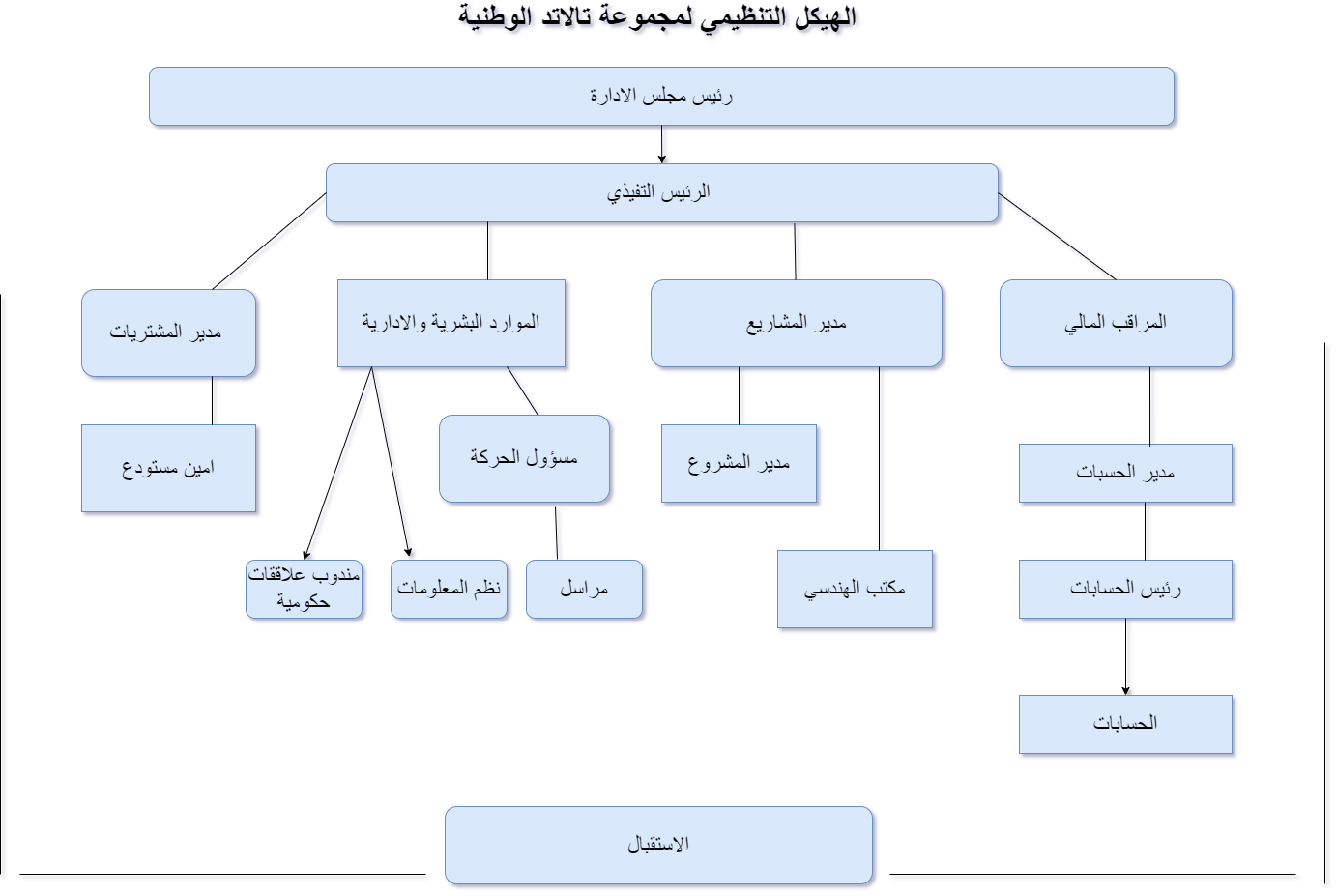 Organizational Chart Al Bilad National Group